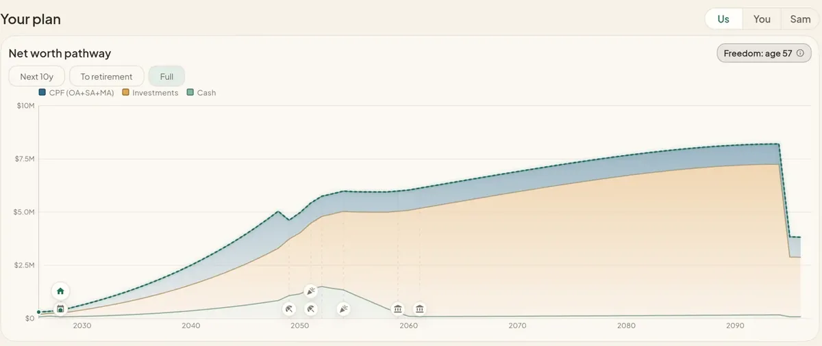 A shared plan with an Us, You and Sam toggle above the net worth pathway chart